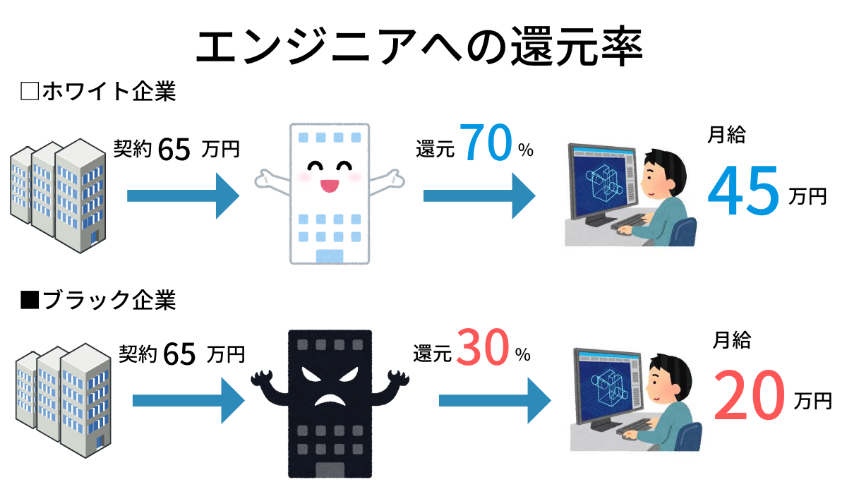 エンジニアへの還元率