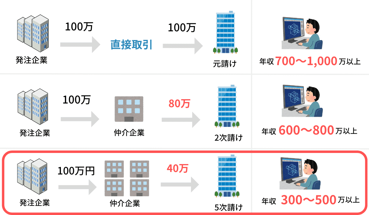 IT下請け企業と元請けの年収差