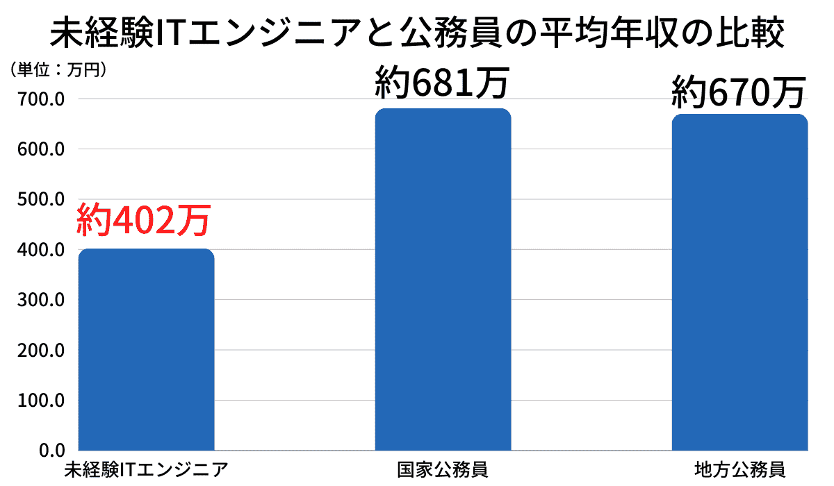 未経験ITエンジニアと公務員の年収比較