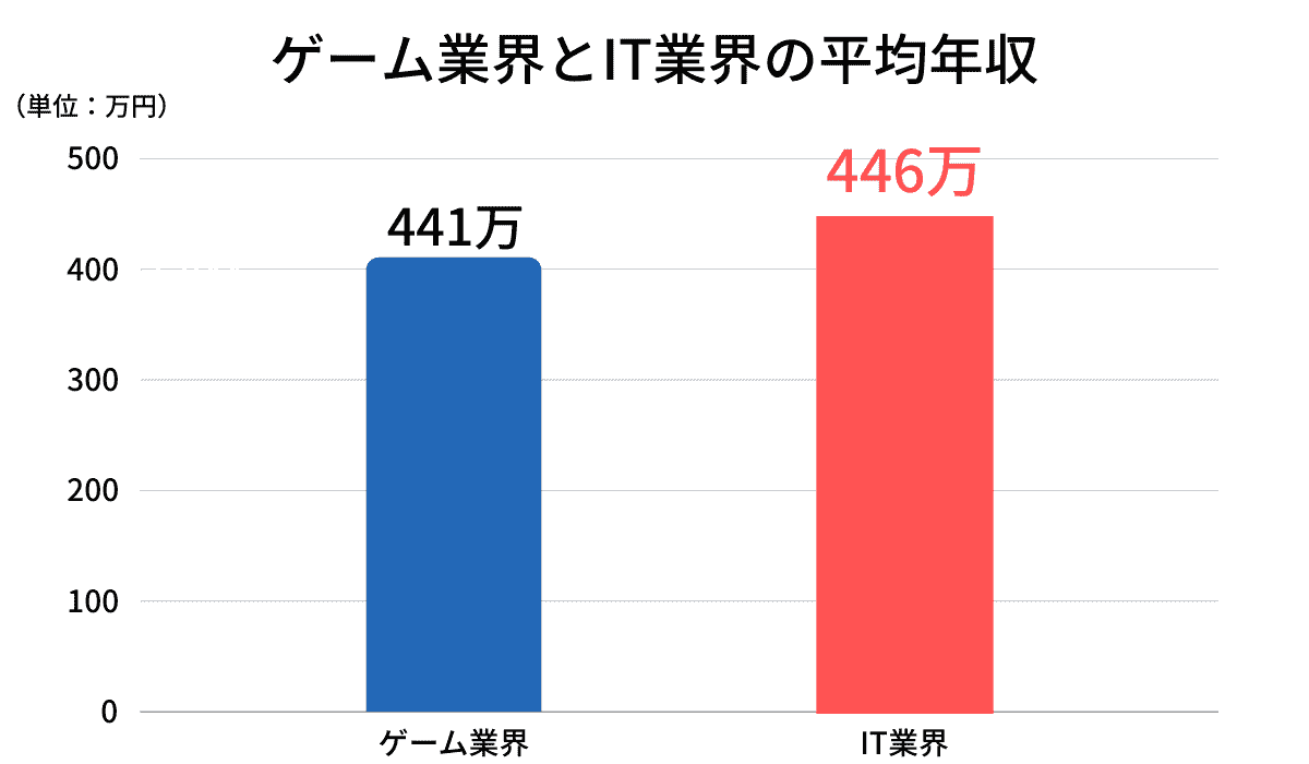 ゲーム業界とIT業界の平均年収比較