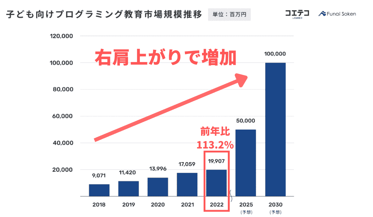 子供向けプログラミング教育市場規模