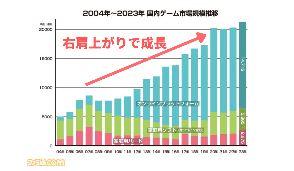 国内ゲーム市場規模