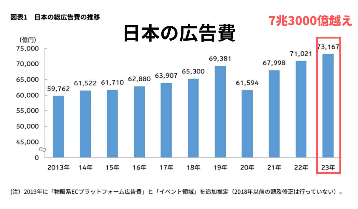 日本の総広告費の推移