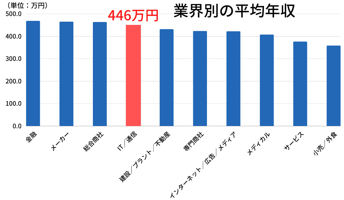 業界別の平均年収